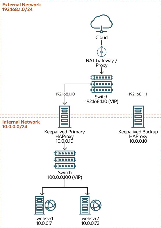 The figure shows that the Keepalived primary server running HAProxy has network addresses 192.168.1.10, 10.0.0.10, and 10.0.0.100 (virtual). The Keepalived backup server also running HAProxy has the network addresses 192.168.1.11 and 10.0.0.11, and it will become the new primary router if the current primary router becomes unavailable. For IP addresses, websvr1 has 10.0.0.71 while websvr2 has 10.0.0.72. The figure shows that the Keepalived primary server running HAProxy has network addresses 192.168.1.10, 10.0.0.10, and 10.0.0.100 (virtual). The Keepalived backup server also running HAProxy has the network addresses 192.168.1.11 and 10.0.0.11, and it will become the new primary router if the current primary router becomes unavailable. For IP addresses, websvr1 has 10.0.0.71 while websvr2 has 10.0.0.72.