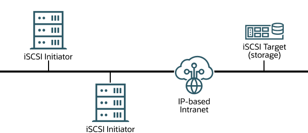 The diagram shows a simple Ethernet network where several iSCSI initiators are able to access the shared storage that's attached to an iSCSI target. The diagram shows a simple Ethernet network where several iSCSI initiators are able to access the shared storage that's attached to an iSCSI target.