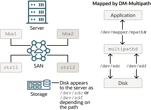 The diagram shows a simple DM-Multipath configuration where two I/O paths are configured between a server and a disk on a SAN-attached storage array. DM-Multipath creates a single multipath device, /dev/mapper/mpathN, that subsumes the underlying devices, /dev/sdc and /dev/sdf. The diagram shows a simple DM-Multipath configuration where two I/O paths are configured between a server and a disk on a SAN-attached storage array. DM-Multipath creates a single multipath device, /dev/mapper/mpathN, that subsumes the underlying devices, /dev/sdc and /dev/sdf.