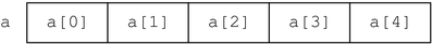 The figure illustrates the elements a[0] through a[4] of the array, declared as a[5], arranged side-by-side in memory.