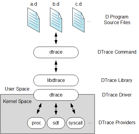The diagram illustrates the different components of the DTrace architecture, including probe providers that are loaded into kernel space and which communicate with the DTrace driver, the DTrace library in user space, and the dtrace command, which makes calls into the DTrace library. The diagram illustrates the different components of the DTrace architecture, including probe providers that are loaded into kernel space and which communicate with the DTrace driver, the DTrace library in user space, and the dtrace command, which makes calls into the DTrace library.