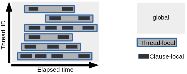 The figure illustrates global, thread-local, and clause-local scopes. The figure illustrates global, thread-local, and clause-local scopes.