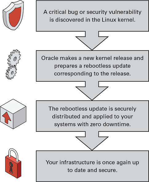 The figure illustrates the steps in the life cycle of a Ksplice update and is described in the surrounding text. The figure illustrates the steps in the life cycle of a Ksplice update and is described in the surrounding text.