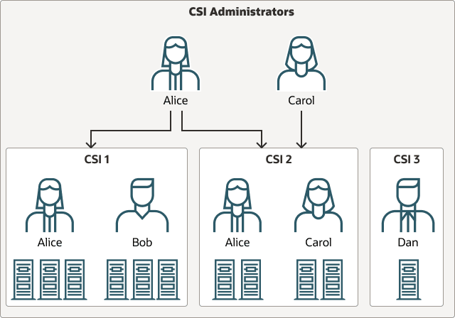 The diagram illustrates an organization with three CSIs, only two of which have CSI administrators. The diagram illustrates an organization with three CSIs, only two of which have CSI administrators.