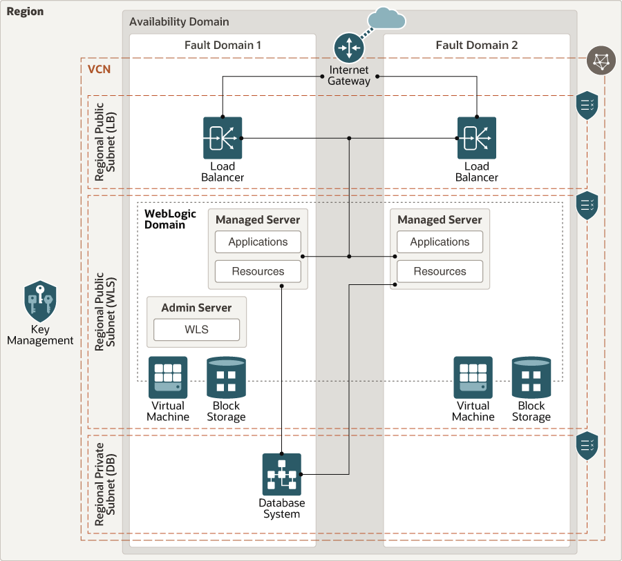 Description of wls-oci.png follows Description of wls-oci.png follows