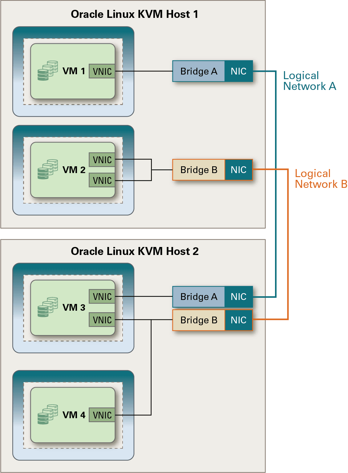 Shows bridges created on Oracle Linux KVM hosts for VM networks, as described in the preceding text.