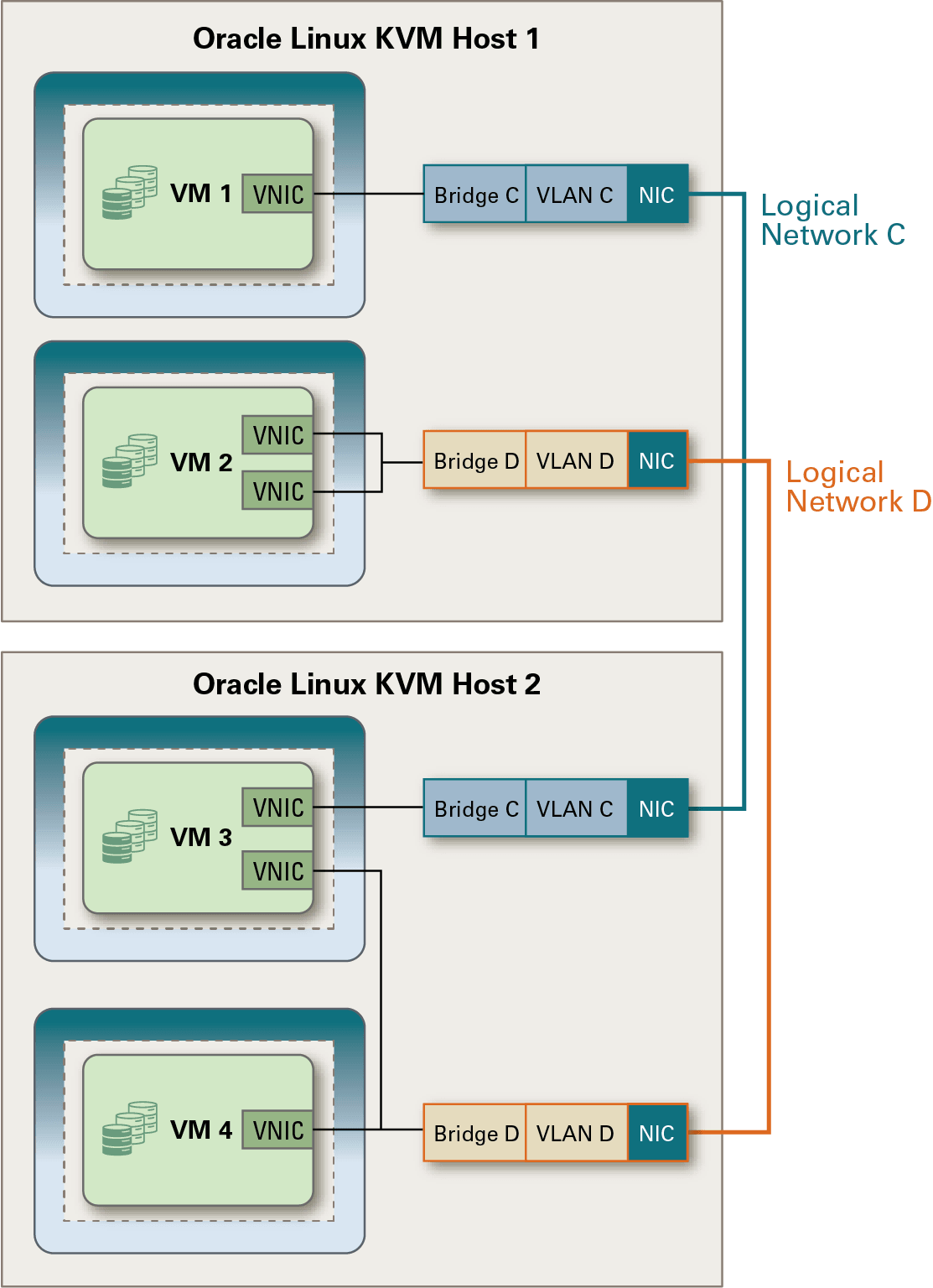Diagram illustrating the use of VLANs on logical networks, as described in the preceding text.
