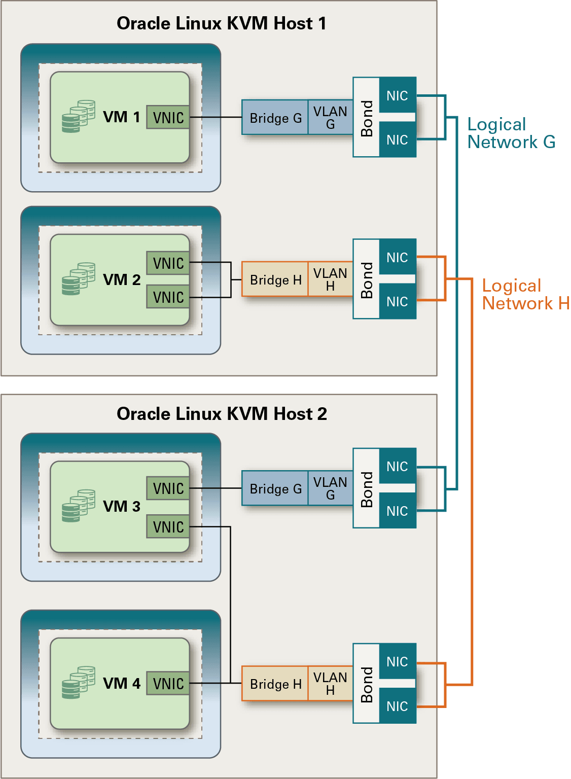 Diagram illustrating VLAN over network bonds, as described in the preceding text.