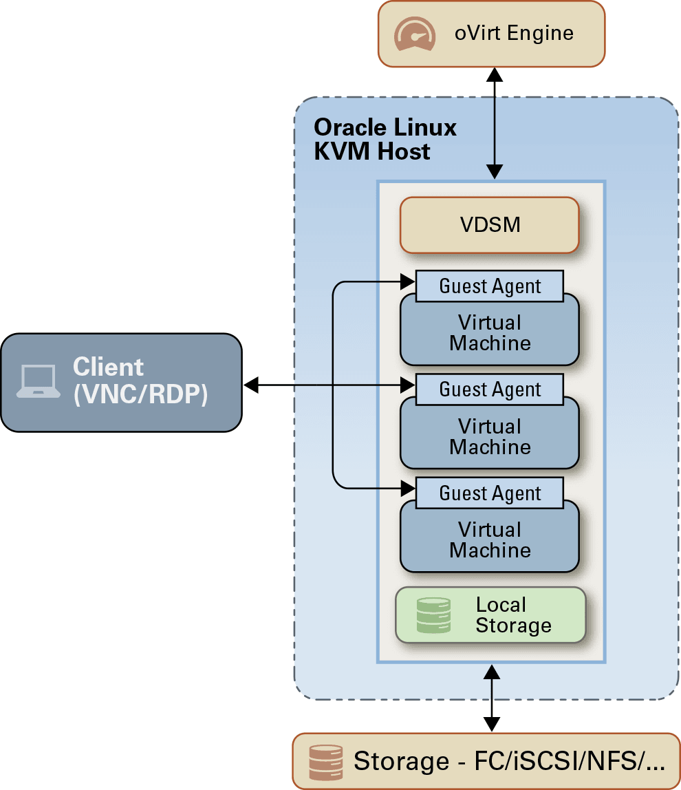 Image depicts the client consoles connecting to host. Image depicts the client consoles connecting to host.