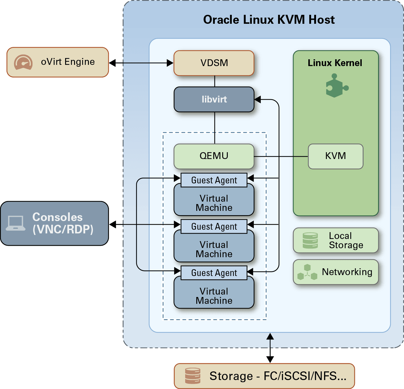 Image depicts the interaction of agents, QEMU, and libvirt with engine and hosts. Image depicts the interaction of agents, QEMU, and libvirt with engine and hosts.