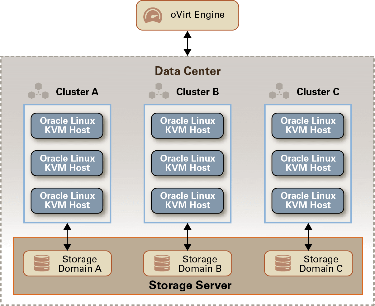 Single engine connected to a data center with 3 clusters. Single engine connected to a data center with 3 clusters.