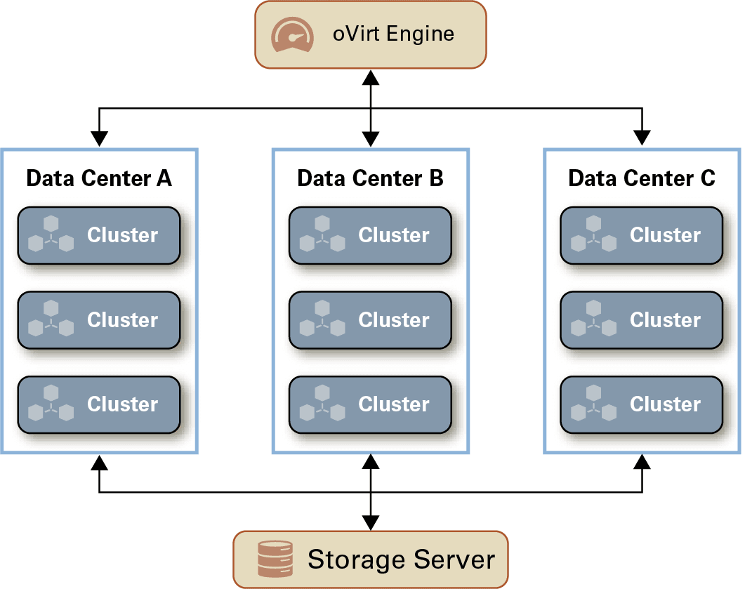 A single engine connects to 3 data centers, each with 3 clusters. The data centers connect to a single storage server. A single engine connects to 3 data centers, each with 3 clusters. The data centers connect to a single storage server.