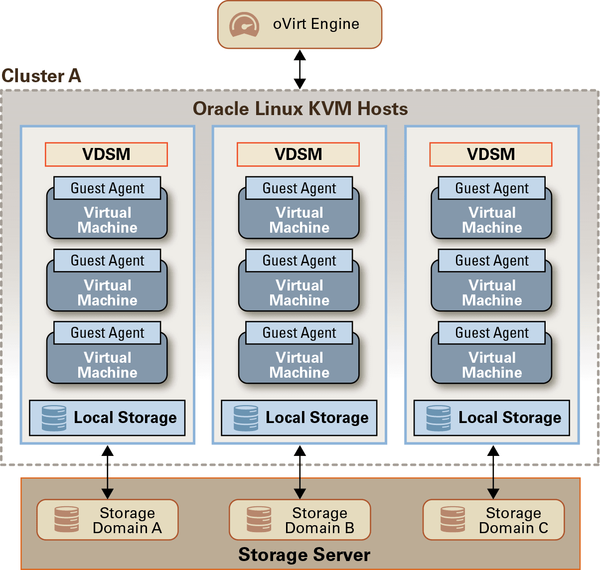 Single engine connected to a cluster with 3 VDSMs each connected to a Storage Domain. Single engine connected to a cluster with 3 VDSMs each connected to a Storage Domain.