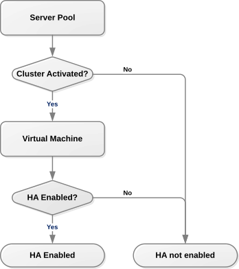 This figure shows how HA (High Availability) is enabled on the server pool and then on all virtual machines.