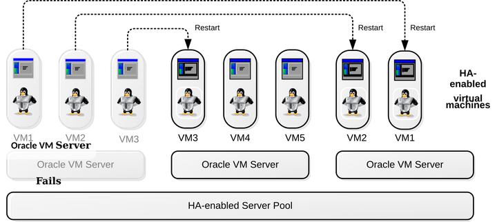 This figure shows an Oracle VM Server failing, and the virtual machines running on it being migrated to other Oracle VM Servers.