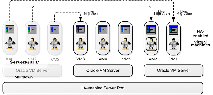 This figure shows an Oracle VM Server restarting or shutting down and the virtual machines running on it being migrated to other Oracle VM Servers.