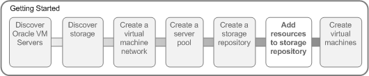 This figure shows the visual indicator that shows where you are in the tutorial. The Add resources to a storage repository option is option is selected. This is step six of a seven step process.