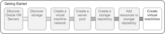 This figure shows the visual indicator that shows where you are in the tutorial. The Create virtual machines option is selected. This is step seven of a seven step process.