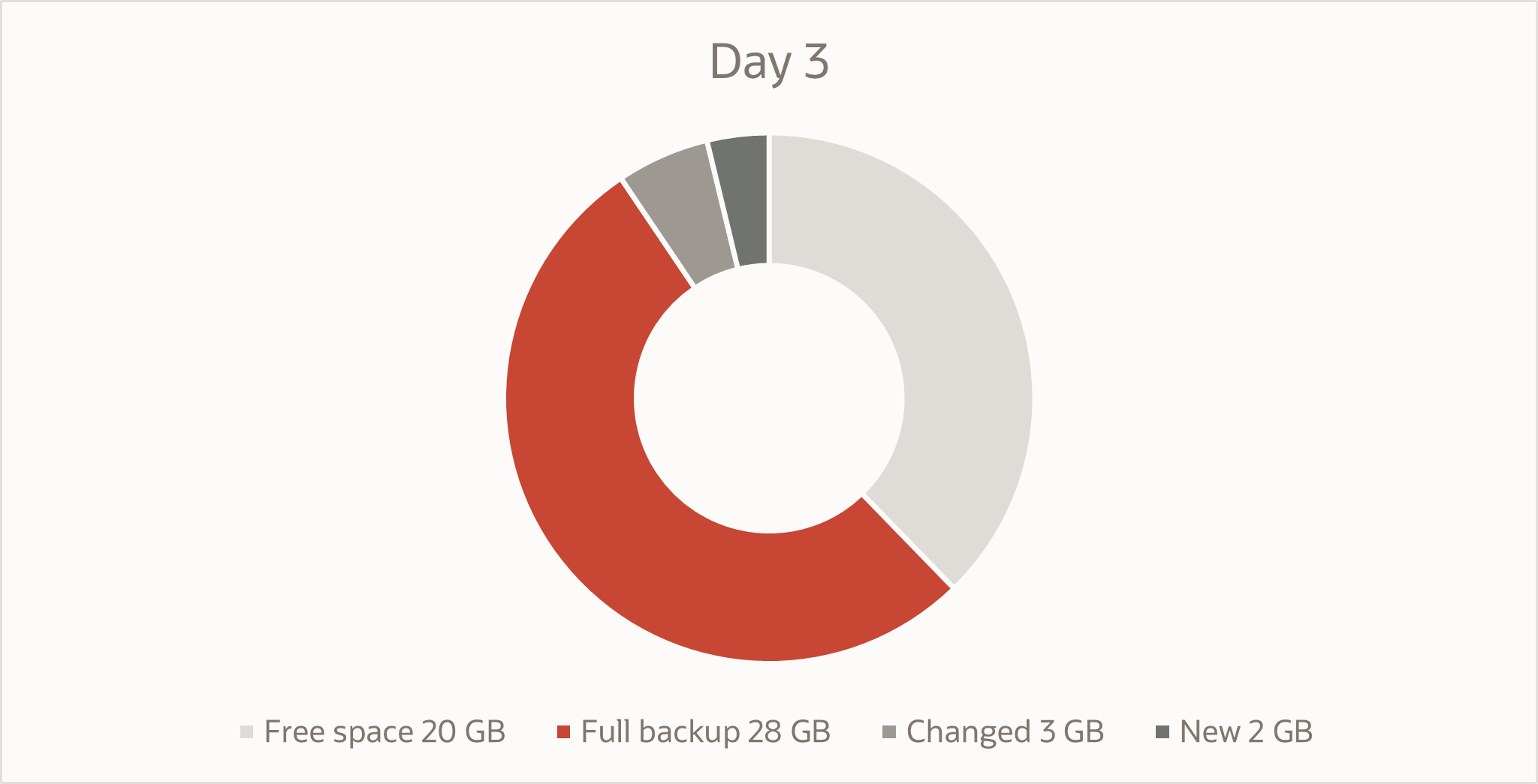 Day 3