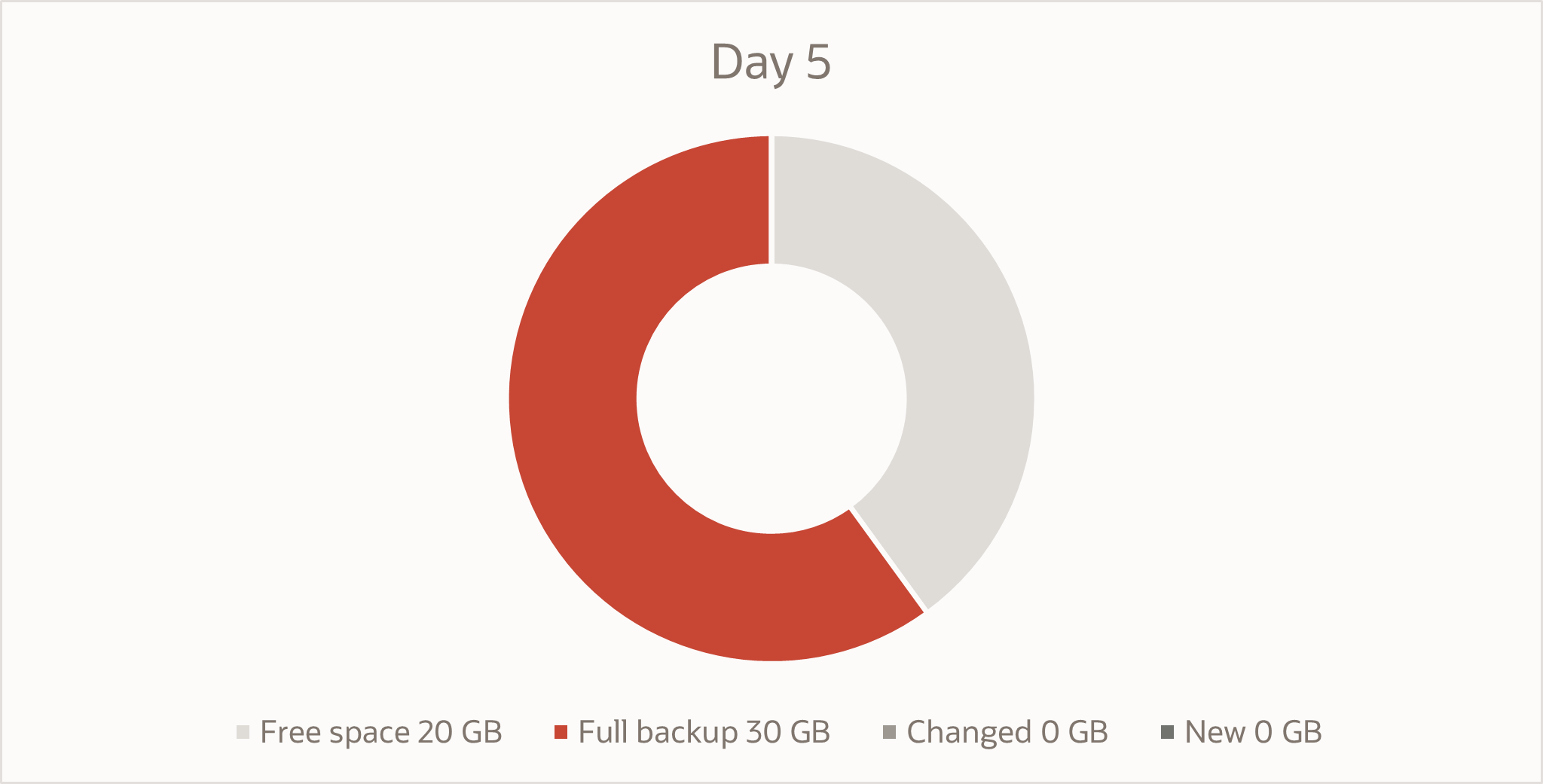 Day 5