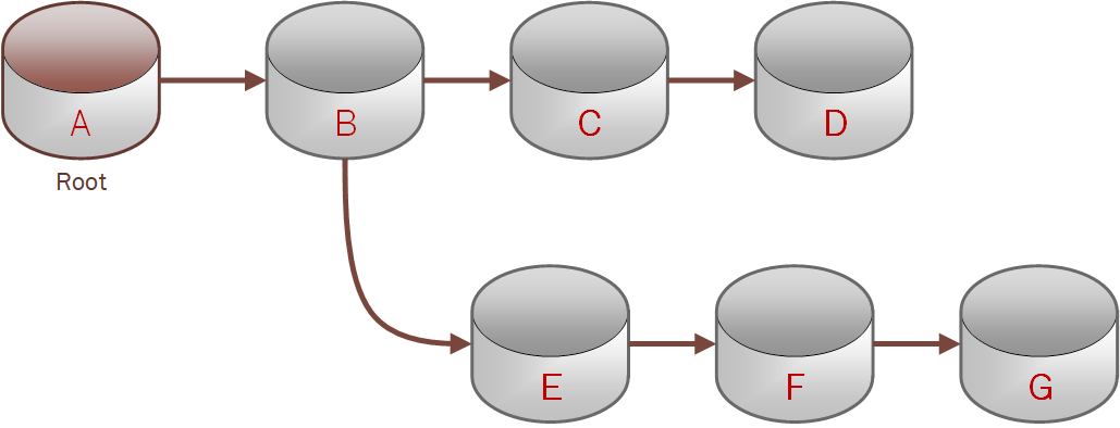 Click to expand This diagram shows a clone tree.