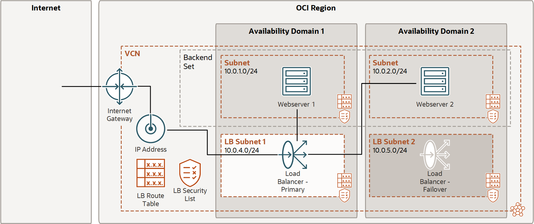 Click to expand Allow Internet traffic to the load balancer for distribution to the backend set