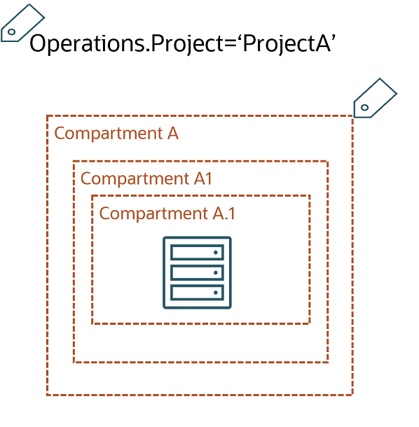 Click to expand Nested compartments CompartmentA, CompartmentA1, CompartmentA1.1
