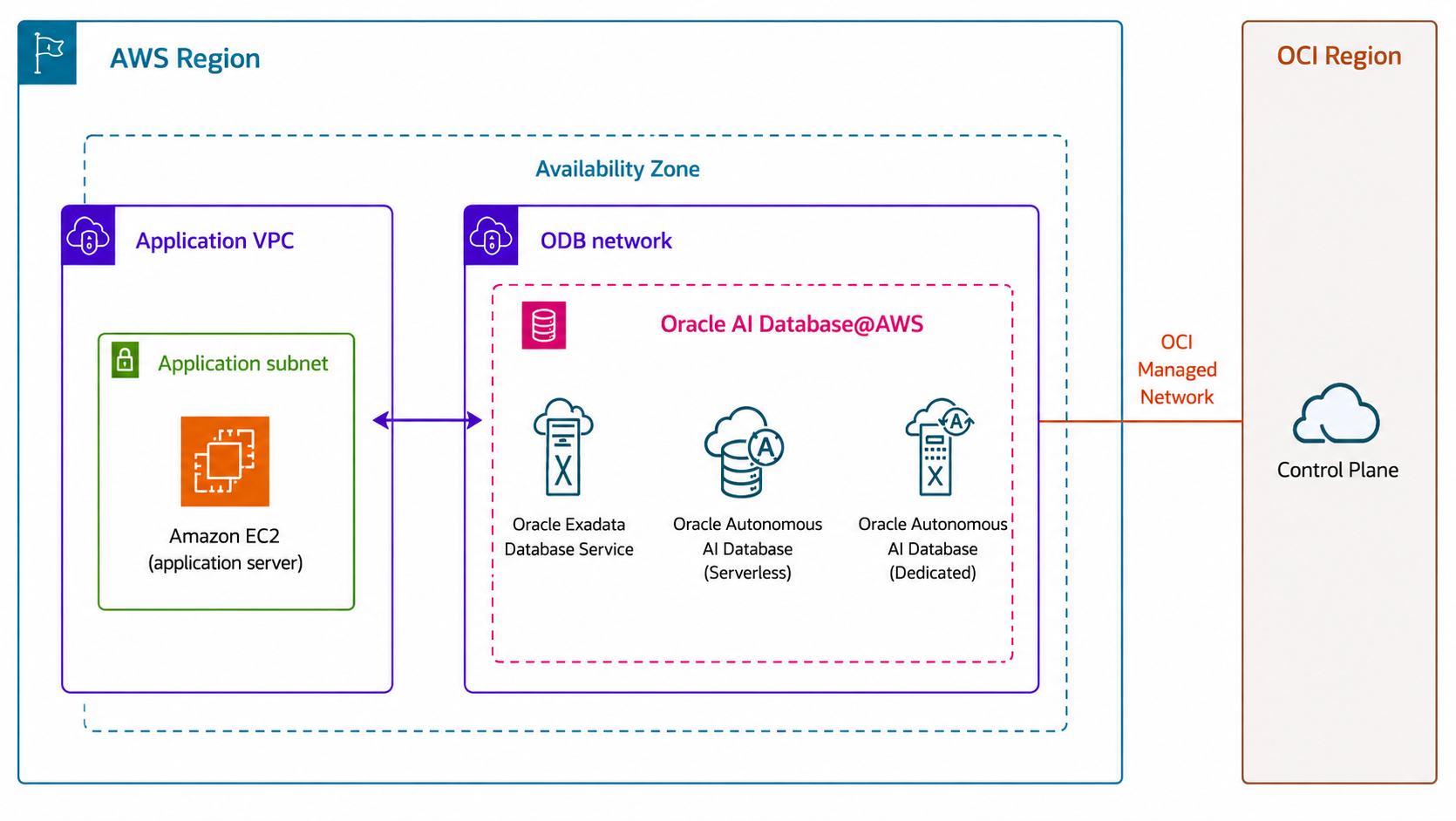 Click to expand A diagram of the relationship between an OCI parent region and an AWS region offering Oracle AI Database@AWS.