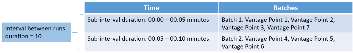 Batch Round Robin Batch Round Robin
