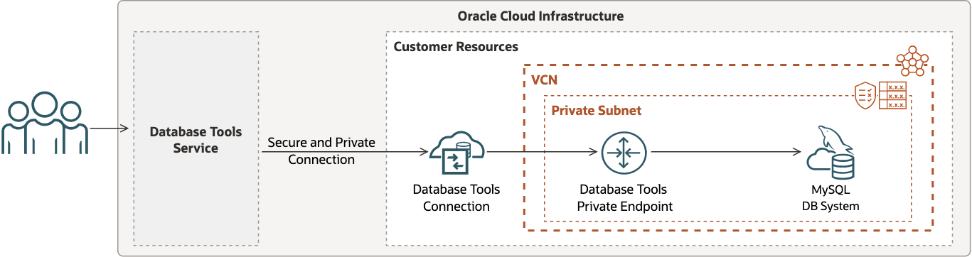 This image depicts the Database Tools service connection to MySQL DB System with private endpoint access in a private subnet. This image depicts the Database Tools service connection to MySQL DB System with private endpoint access in a private subnet.