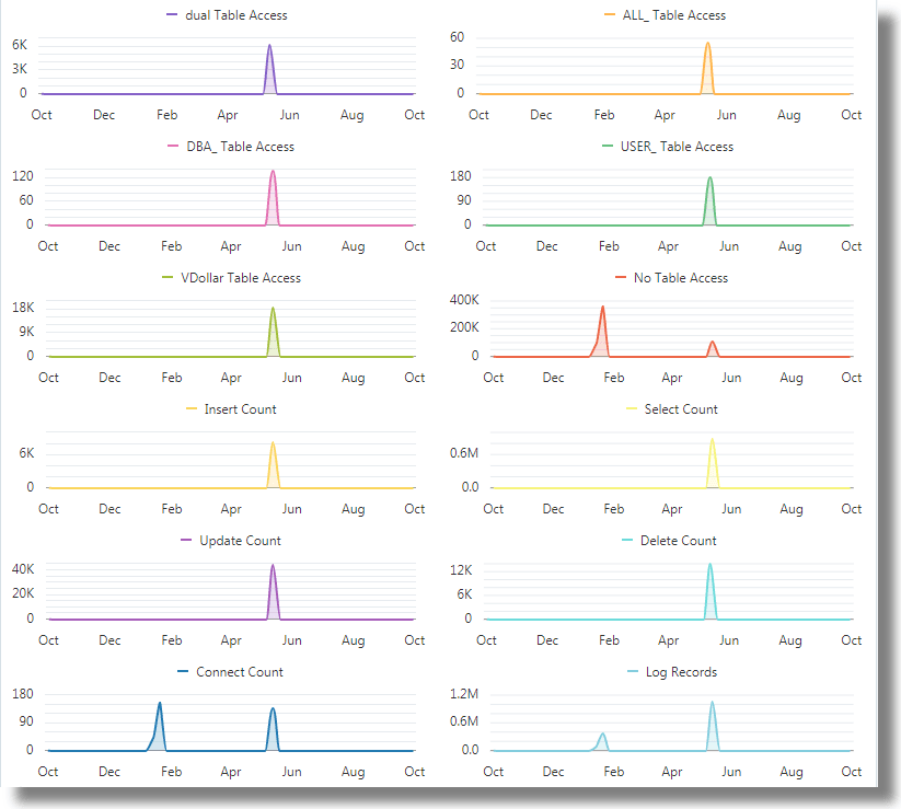 Description of link-sql-area-chart.png follows Description of link-sql-area-chart.png follows