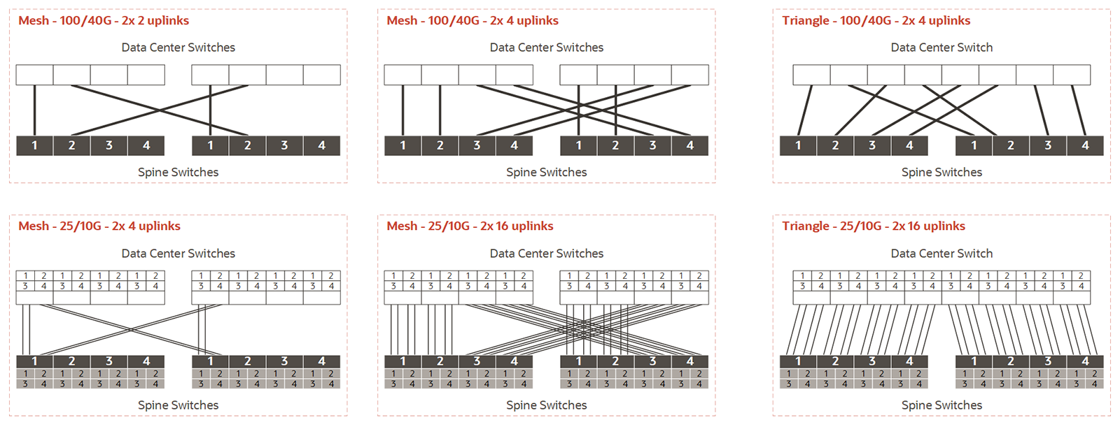 Click to expand Figure showing six examples of supported uplink topologies. The examples are explained in the diagram notes below.