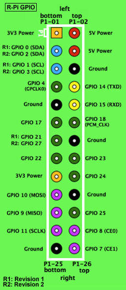 Description of gpio_layout.jpg follows