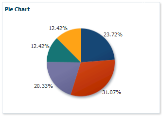 Pie graph example