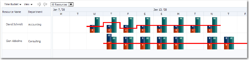 Gantt Chart Threshold Capactiy Line