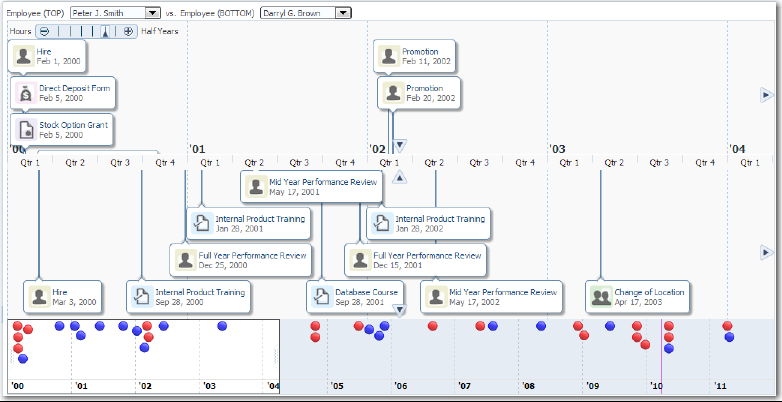 Dual Timeline of Employee Change Events