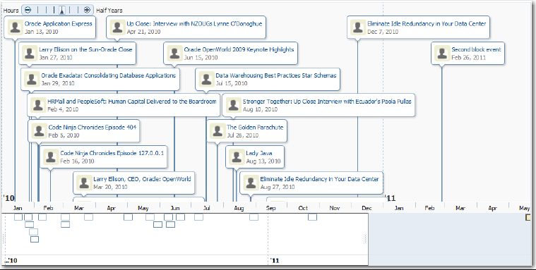 Timeline of Employee Presentations