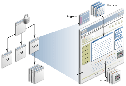 Conceptual model of pages in Oracle Portal Conceptual model of pages in Oracle Portal