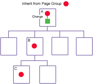 Inheriting privileges from the parent page group Inheriting privileges from the parent page group