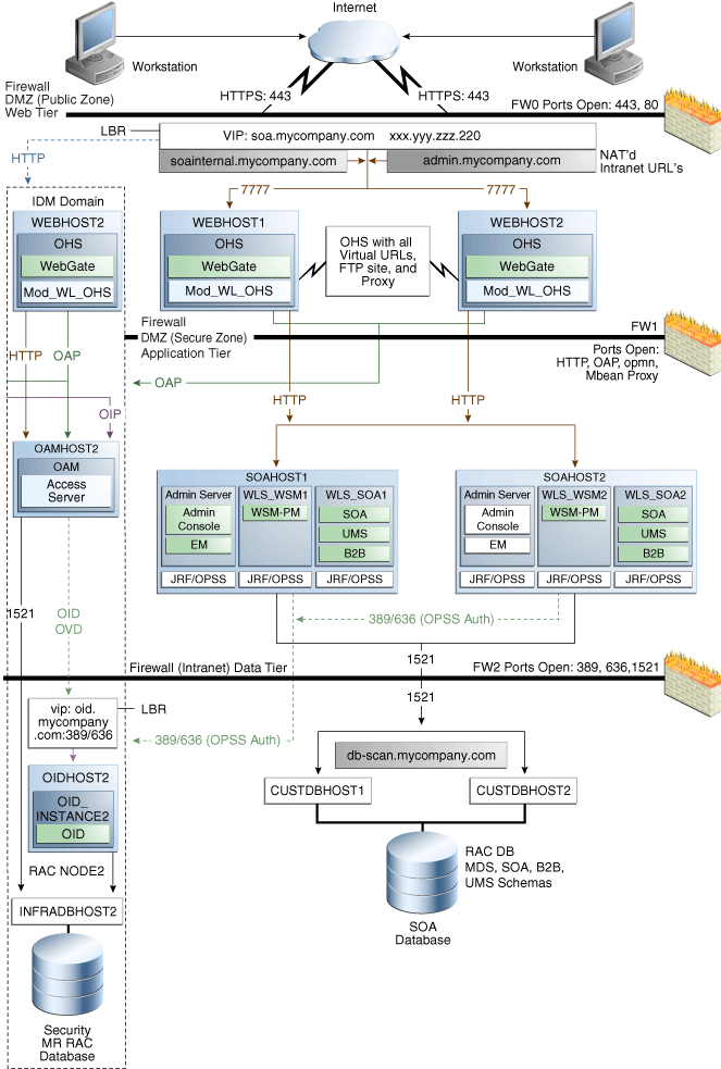 MySOACompany Topology with OAM MySOACompany Topology with OAM