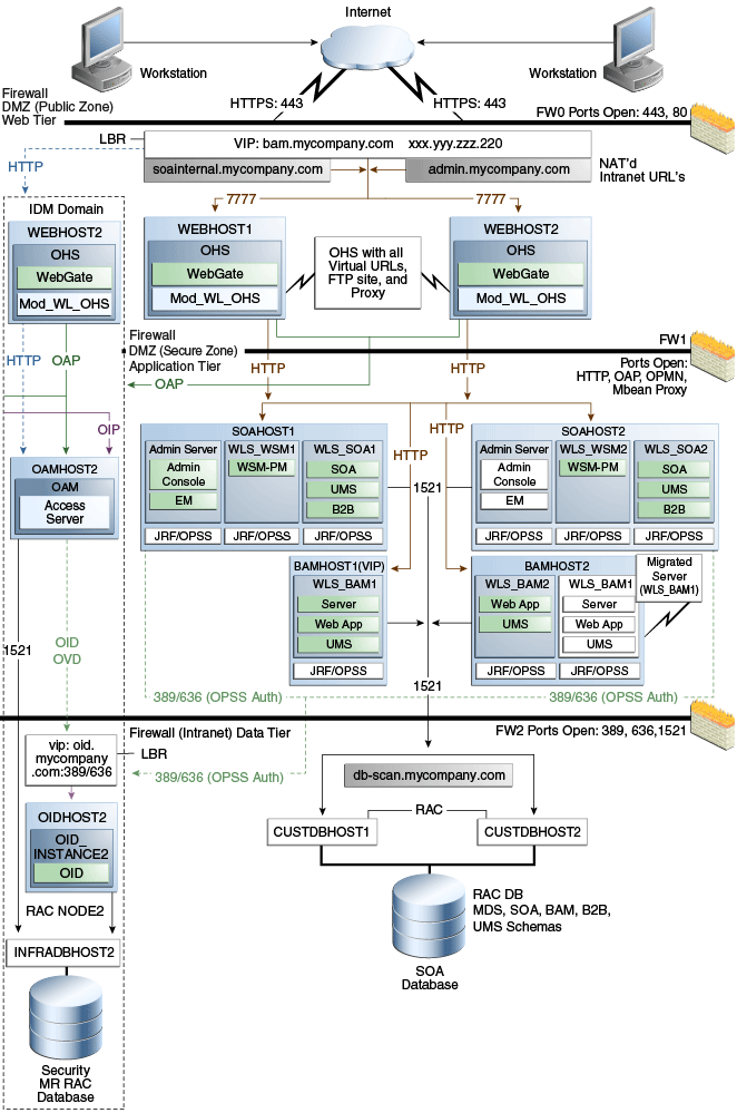 MySOACompany Topology with Oracle BAM MySOACompany Topology with Oracle BAM