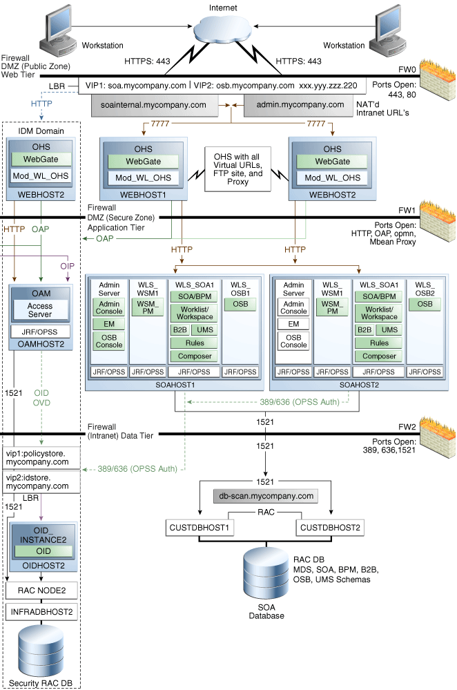 MySOACompany Topology with Oracle BAM MySOACompany Topology with Oracle BAM