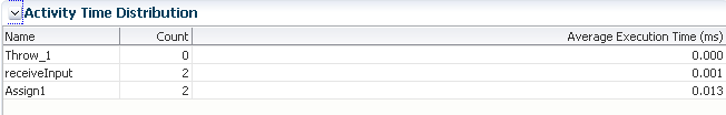 Description of bpel_activity_time_dist.gif follows