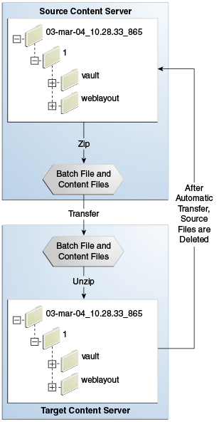 Description of Figure 28-4 follows