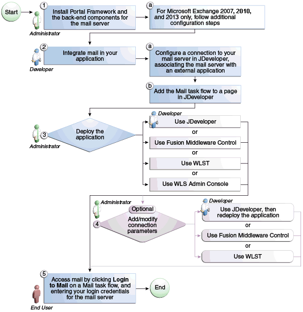 Description of Figure 15-2 follows