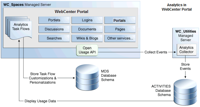 Analytics Components