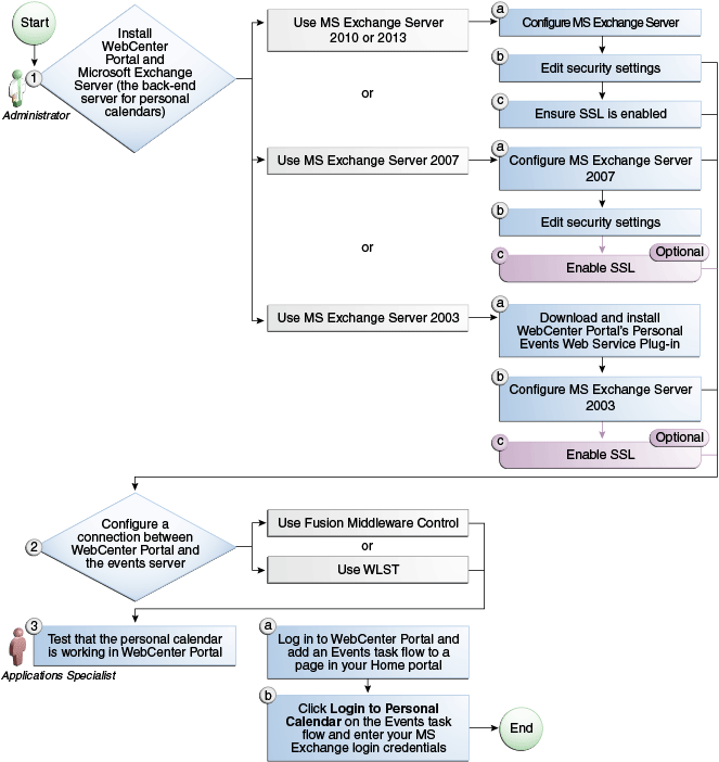 Description of Figure 13-1 follows