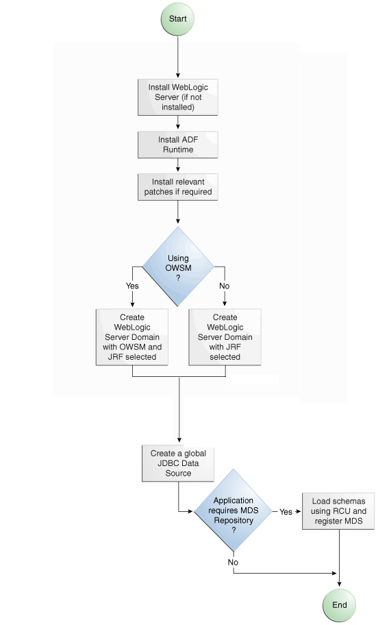 Preparing the Application Server Flow Diagram