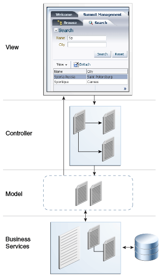 MVC with business service and model layers separated