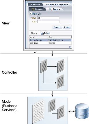 diagram with model, view, and controller layers